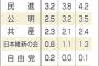 【悲報】　民進党の支持率、３．２％に