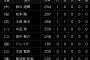 【悲報】日ハム打線、.250以上が3人しかいない