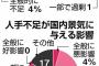 【主要企業アンケート】人手不足３６％…景気への悪影響懸念も６割超え、「商機逃す」と警戒感