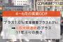 【朗報】４～６月期のGDP、年率換算で4.0%増　個人消費など内需が牽引