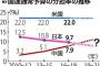 【国連分担金で中国が逆転】日本３位転落の公算大、存在感が低下する可能性あり