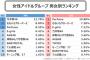 LINEアンケート「好きなアイドルグループ」1位Perfume 2位乃木坂 AKBは5位！ 男性支持は圧倒的に乃木坂が1位！