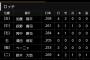 12球団スタメンのキャリアハイを調べて見た