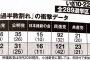 【週刊現代】衆院選で民進党が30議席伸ばし120議席へ躍進、自民は64議席減の敗北