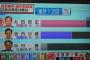 【サヨク悲報】しばき隊一押しの共産・池内さおり、比例復活も消滅し落選確定　東京12区【衆院選2017】