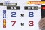 【正論】自民党「議席数が与党7：野党3なのに、質問時間が与党2：野党8なのはおかしくね？」