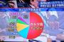 【超朗報】自民３回生ら「議席数が与党７：野党３なのに、質問時間が与党２：野党８なのはおかしい」見直しを要望 ⇒ 安倍首相、配分見直しを指示　菅長官「もっともな意見」