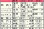 12球団打者育成ランキング、確定