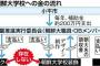 【東京・小平市】朝鮮大学校系団体が偽領収書で不正会計　小平市が補助金返還要求へ…同校は取材に「断る」とのこと