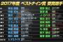 【悲報】阪神、B9賞受賞者0人