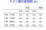 ワイ「ドイツ語ってなんかかっこええよなぁ…語学で習ったろ！」ドイツ語「全部の名詞に性別付けるぞ」