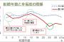 大晦日に難病でいつ死ぬか分からない親の元に高速飛ばして独りで帰郷した俺→嫁に気つかって翌日夜「もう次は生きて会えないかも」と泣いた→だが！帰宅すると・・