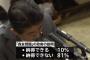 【モリカケ】TBS世論調査、森友問題の政府説明「納得できない」8割超す「引き続き審議すべき」も5割超え