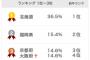 【悲報】食ベ物がおいしい都道府県ランキング、関東が低すぎる