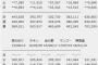 SKE48「無意識の色」5日目売上4,078枚（累計275,925枚）	