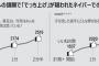 SNSの政権批判急増で『文在寅が警察捜査に乗り出す』破滅的な情勢に。特に根拠なくネット工作疑惑をかける