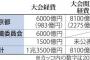 東京五輪「新たに８１００億円が必要だ」 	