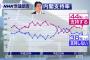 【速報】NHK世論調査　安倍内閣支持率44%(-2)　－2？？なぜだ…こんな大きな問題が起きたのに…