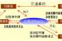 私「相手の後方不注意で10:0の事故だったが相手保険屋に念のためで止まってた時間を尋ねられた」ママ友「あー、それって6:4にしようと思ったんだよ絶対！」→はぁ？