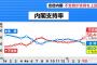 【TBS世論調査】安倍内閣支持率40.0％(-9.3P)、不支持率58.4％(＋9.5P)　4月調査