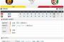 セ･リーグ T1-5C[4/12]阪神散発3安打1点のみ・・・。