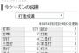 横浜DeNAベイスターズの代打の切り札、中川大志さんの成績