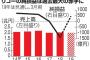リコー、過去最大の1353億円赤字　ペーパーレス化についていけず