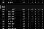 【朗報】西武、スタメンから2割打者が消える 	
