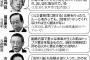 【自民党】影響力のある大物OB、相次いで反安倍へｗｗｗｗｗｗｗｗｗｗｗ