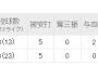 【悲報】オリオールズの先発投手、0回 7失点4被弾