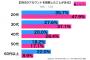 【画像】「リア充投稿を見て凹む」20代女性の約5割がSNSを削除したことがあると回答！！
