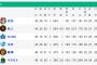 【5/23】●●●●●●●●●東京 ●●阪神 ●●中日 横浜