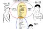 一般人とオタが会話が続かない理由が図解される　Twitterで1万9000いいねｗｗｗｗｗｗｗｗｗｗｗｗｗｗ