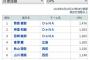 交流戦ＯＰＳランキング　１～３位をＤｅＮＡ選手が独占！