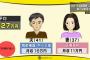 【※衝撃】 日本の平均的な家庭(妻子持ち)の家計簿がこちら やはり結婚は人生の墓場だ・・・（画像あり）