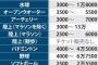 東京五輪の入場券価格の概要発表される 	