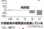 【悲報】大塚家具、ヨドバシカメラへ身売りへ・・・