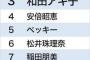 【悲報】選抜総選挙の歴代女王が「女が嫌いな女」ランキング上位に入るAKB48グループwwwwwwwwwww