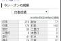 柴田竜拓 .210(143-30) 3本 9打点 出塁率.327 OPS.614