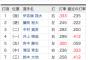 12球団スタメンの高卒･大卒･社会人率を調べた