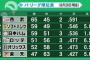 【悲報】8月のソフトバンクさん、16勝5敗 	