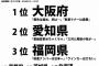 【悲報】運転マナーが悪い都道府県が発表される　1位はもちろん… 	