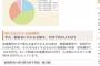結婚にかかる費用全国平均463.3万円