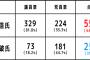 【朝日】安倍ダブルスコアで勝利→石破善戦！安倍は退陣を　デニ玉：佐喜真＝40：30→デニ玉圧勝！