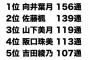 【衝撃】乃木坂モバメランキング9月度、あの人がひどいｗｗｗｗｗｗｗ