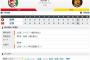 セ･リーグ C4-3T[10/3]　粘り及ばず阪神CS遠のく・・・。