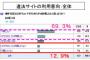 政府「アニメ業界のために、違法サイトブロックやで！」　業界「うぉおお！！」