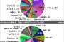 【悲報】NHK紅白歌合戦の選考に疑問な歌手ランキングTOP10　1位はなんと！！！【AKB48/乃木坂46/欅坂46】