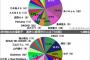 【悲報】　NHK紅白歌合戦の選考に疑問な歌手ランキングTOP10　1位はなんとｗｗｗｗｗｗｗｗｗｗｗｗｗｗｗ 	