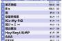 【朗報】観客動員数ランキング、欅さんランクインｗｗｗｗｗｗｗ